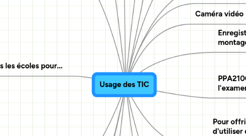 Mind Map: Usage des TIC