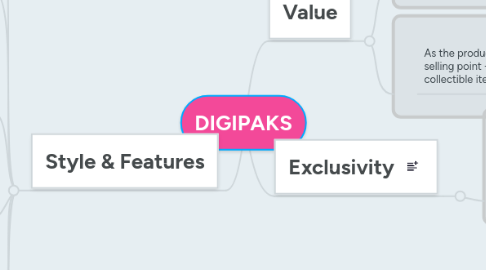 Mind Map: DIGIPAKS
