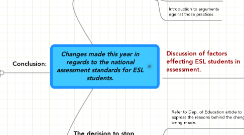 Mind Map: Changes made this year in regards to the national assessment standards for ESL students.