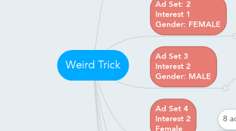 Mind Map: Weird Trick
