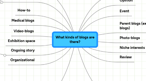 Mind Map: What kinds of blogs are there?