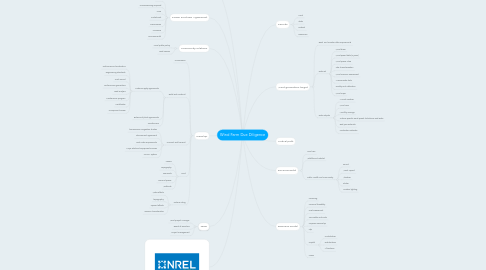 Mind Map: Wind Farm Due Diligence