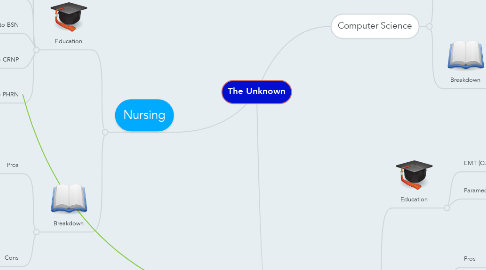 Mind Map: The Unknown