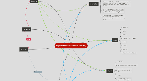 Mind Map: Digital,Media,Information Literacy