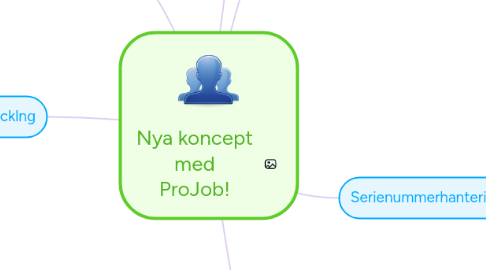 Mind Map: Nya koncept med ProJob!