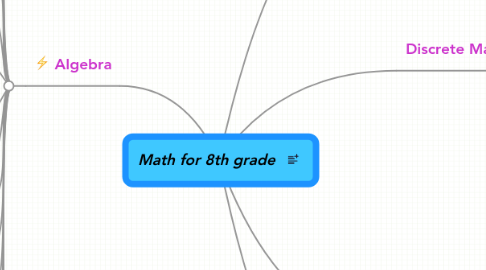 Mind Map: Math for 8th grade