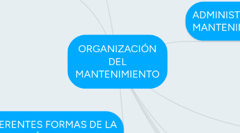 Mind Map: ORGANIZACIÓN DEL MANTENIMIENTO