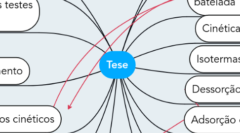 Mind Map: Tese