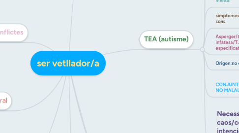 Mind Map: ser vetllador/a