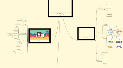 Mind Map: Visualisations tools