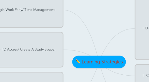 Mind Map: Learning Strategies