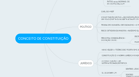 Mind Map: CONCEITO DE CONSTITUIÇÃO