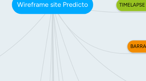 Mind Map: Wireframe site Predicto