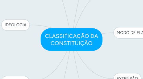 Mind Map: CLASSIFICAÇÃO DA CONSTITUIÇÃO