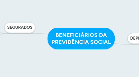 Mind Map: BENEFICIÁRIOS DA PREVIDÊNCIA SOCIAL