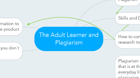 Mind Map: The Adult Learner and Plagiarism