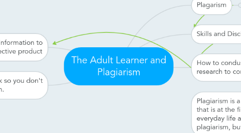 Mind Map: The Adult Learner and Plagiarism