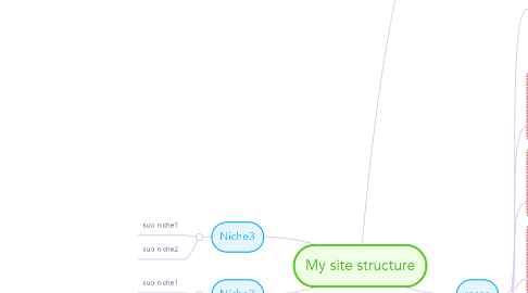Mind Map: My site structure