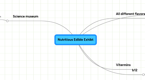 Mind Map: Nutritious Edible Exhibt