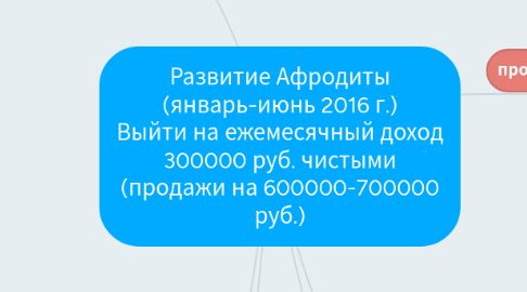 Mind Map: Развитие Афродиты (январь-июнь 2016 г.) Выйти на ежемесячный доход 300000 руб. чистыми (продажи на 600000-700000 руб.)