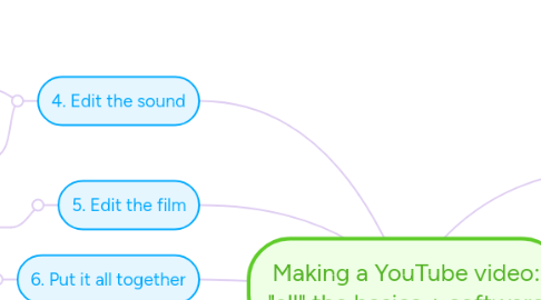 Mind Map: Making a YouTube video: "all" the basics + software