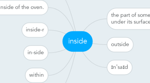 Mind Map: inside