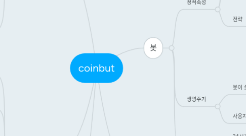 Mind Map: coinbut