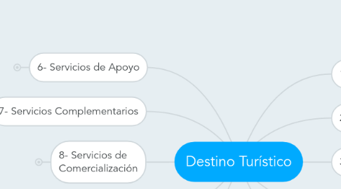 Mind Map: Destino Turístico