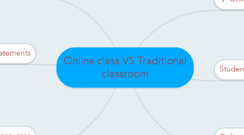 Mind Map: Online class VS Traditional classroom
