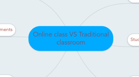 Mind Map: Online class VS Traditional classroom