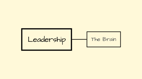 Mind Map: Leadership