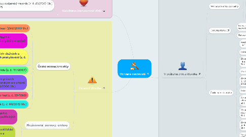Mind Map: Ochrana osobnosti