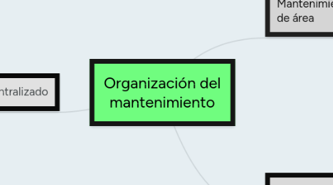 Mind Map: Organización del mantenimiento