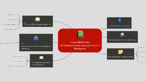 Mind Map: классификацию образовательных ресурсов сети Интернет