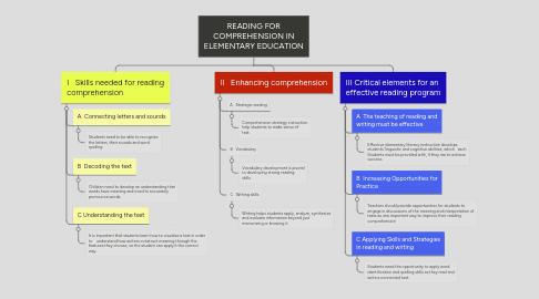 Mind Map: READING FOR COMPREHENSION IN ELEMENTARY EDUCATION