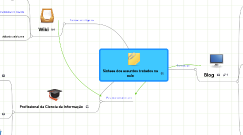 Mind Map: Síntese dos assuntos tratados na aula