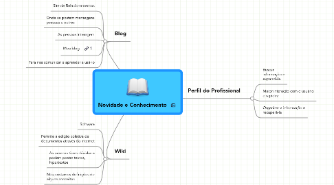 Mind Map: Novidade e Conhecimento