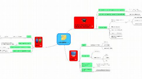 Mind Map: CONCEITOS