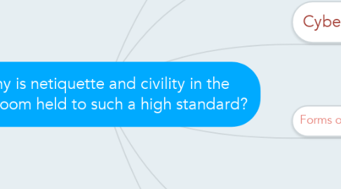 Mind Map: Why is netiquette and civility in the classroom held to such a high standard?