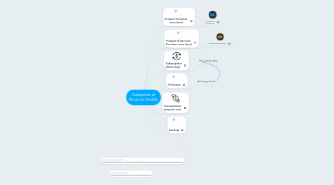 Mind Map: Categories of Revenue Models