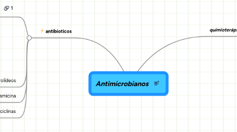 Mind Map: Antimicrobianos