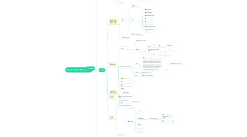 Mind Map: Struikhof 2016 Planering