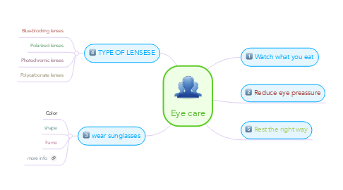 Mind Map: Eye care