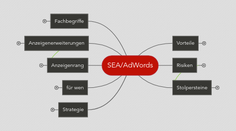 Mind Map: SEA/AdWords