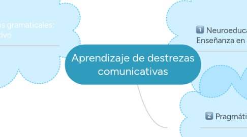 Mind Map: Aprendizaje de destrezas comunicativas