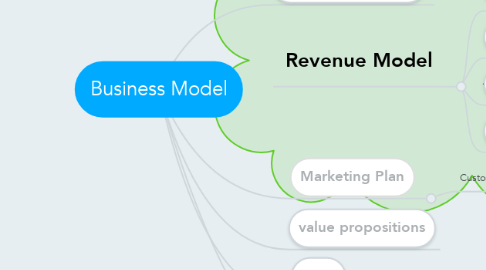 Mind Map: Business Model