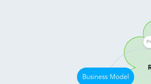 Mind Map: Business Model