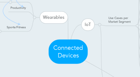 Mind Map: Connected Devices