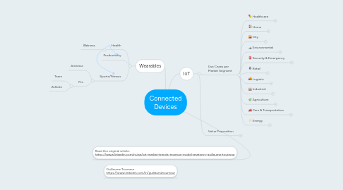 Mind Map: Connected Devices