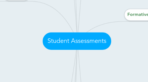 Mind Map: Student Assessments